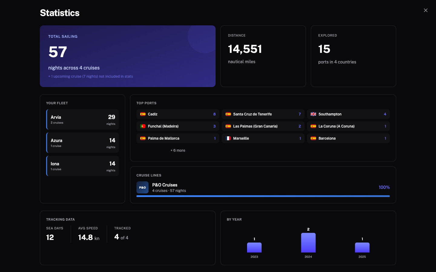 VoyageTrail statistics dashboard showing total sailing nights, nautical miles, top ports with flags, cruise line loyalty, and year chart